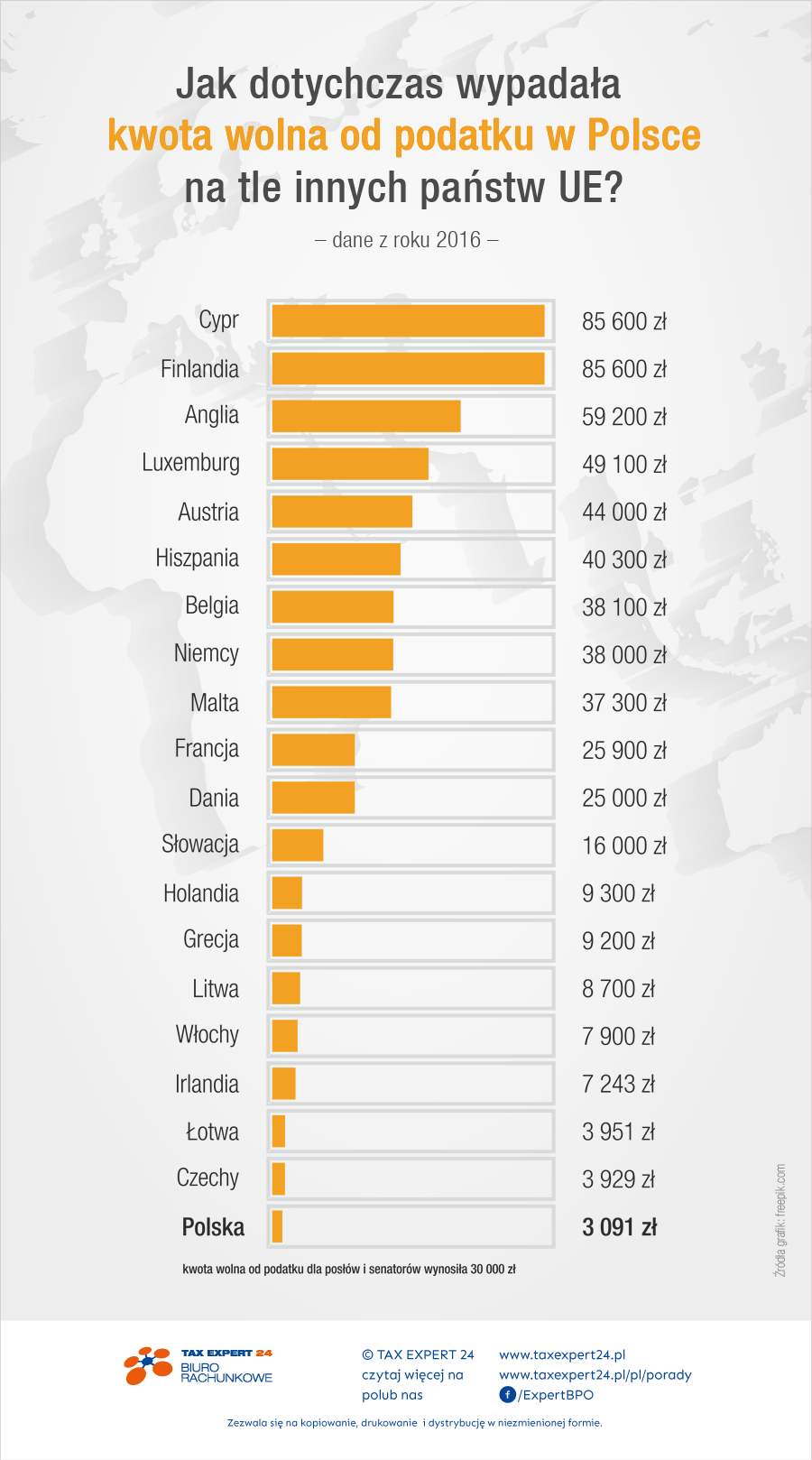Jak dotychczas wypadała kwota wolna od podatku w Polsce na tle innych krajów UE